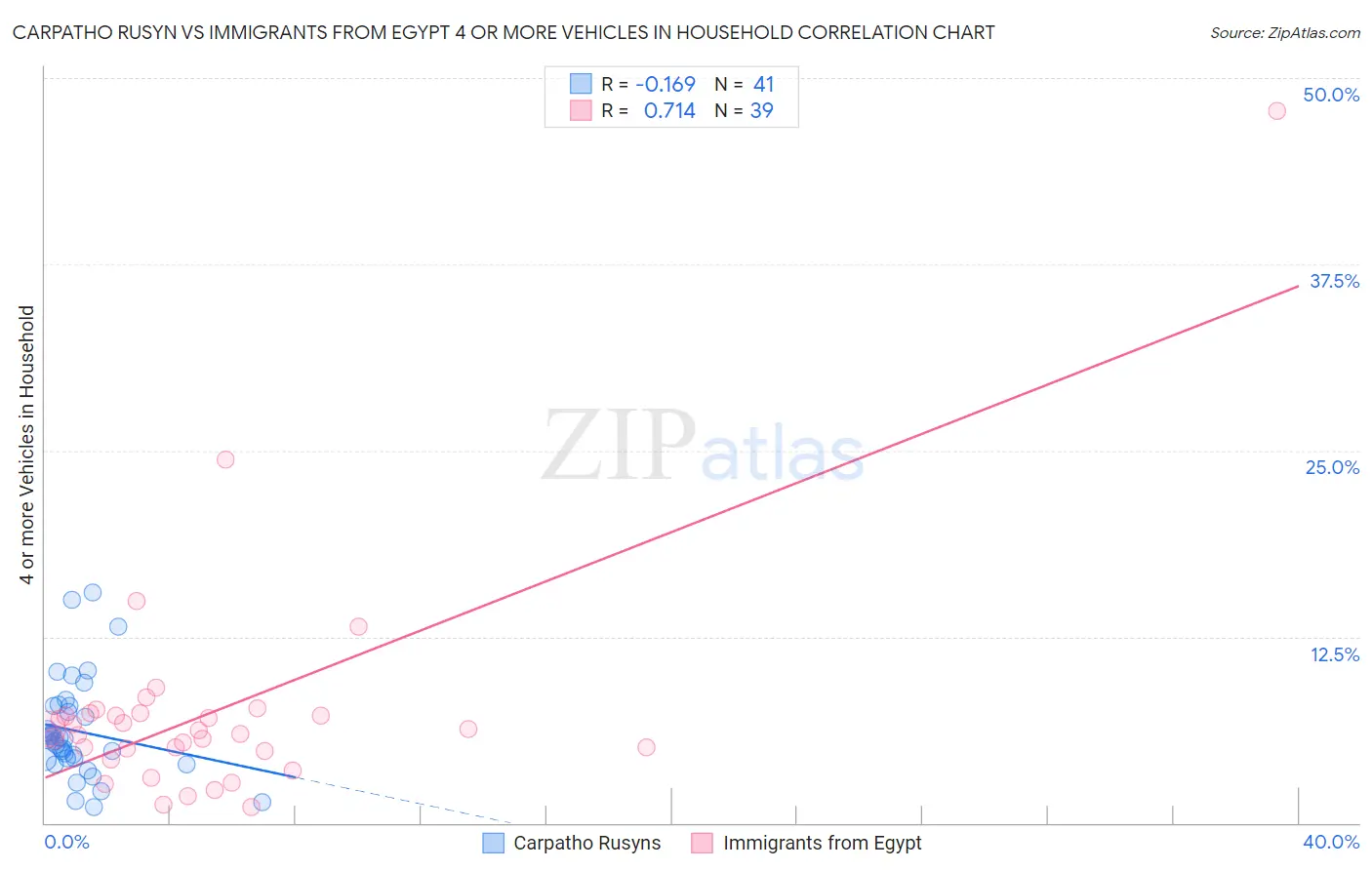 Carpatho Rusyn vs Immigrants from Egypt 4 or more Vehicles in Household