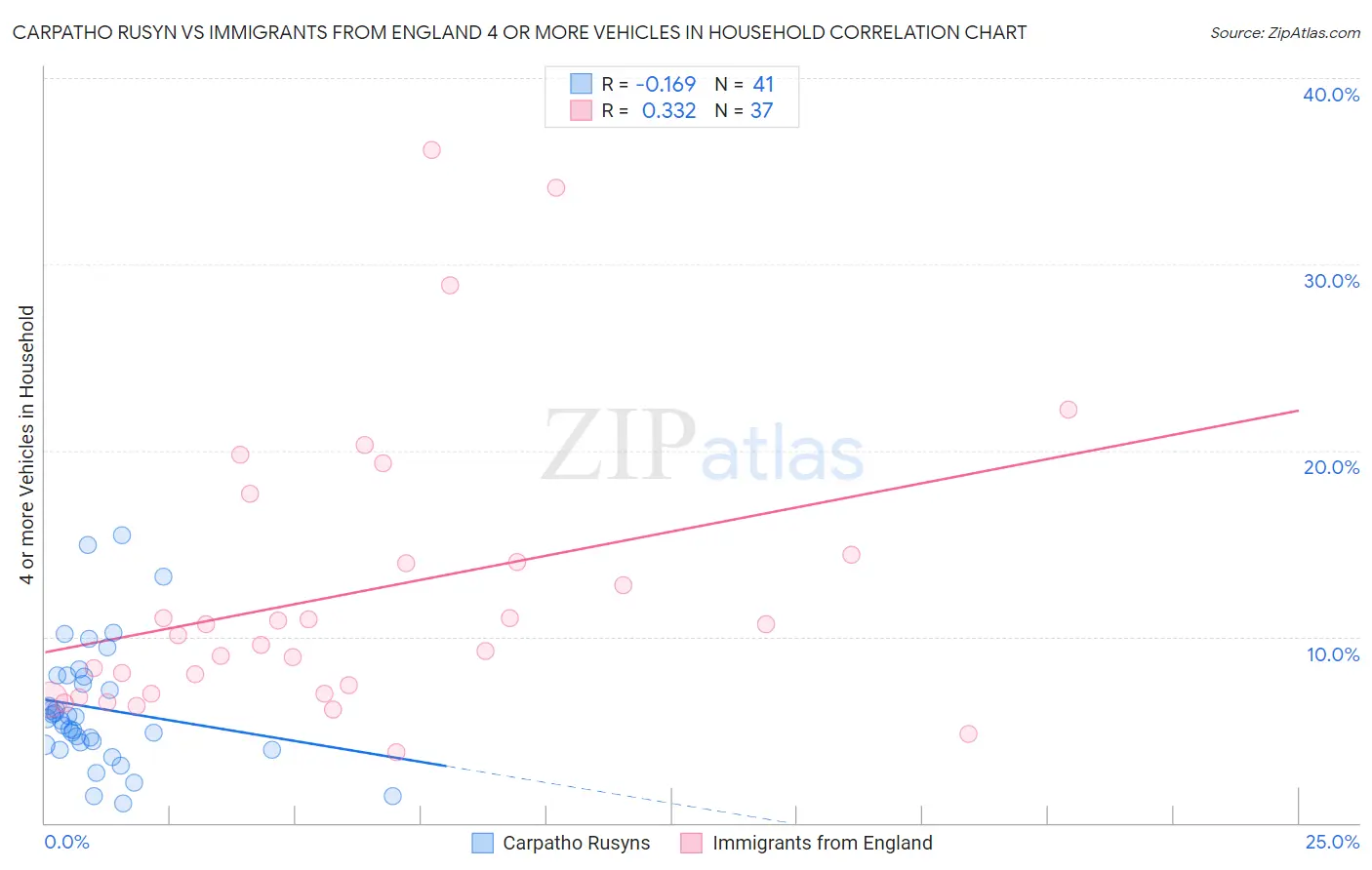 Carpatho Rusyn vs Immigrants from England 4 or more Vehicles in Household