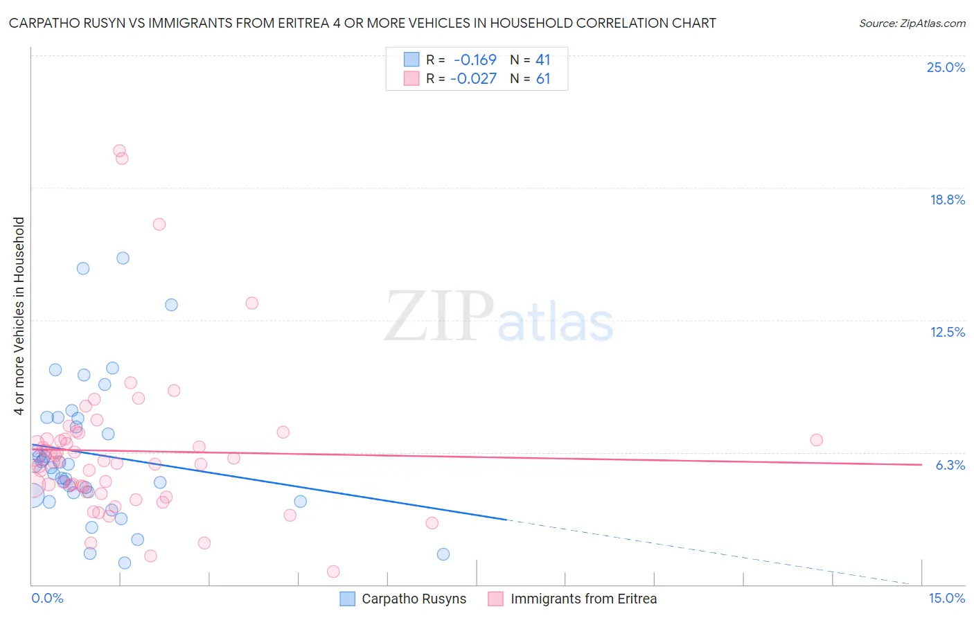 Carpatho Rusyn vs Immigrants from Eritrea 4 or more Vehicles in Household