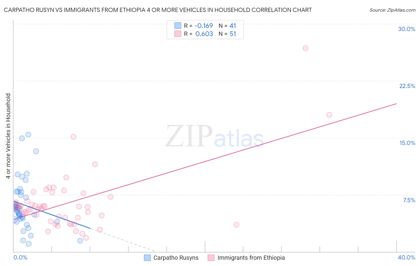 Carpatho Rusyn vs Immigrants from Ethiopia 4 or more Vehicles in Household
