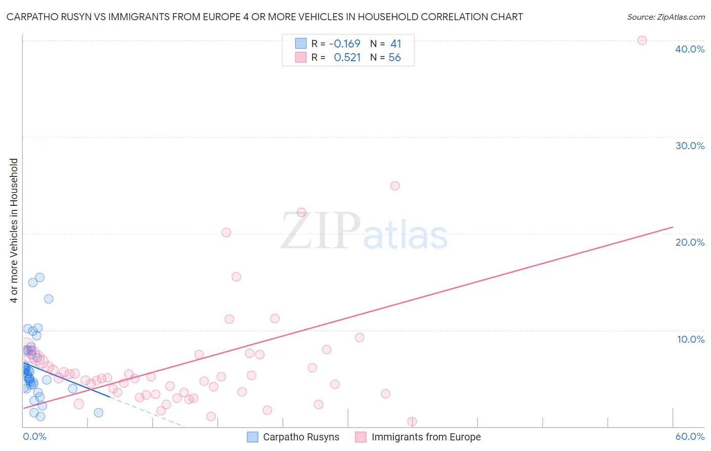 Carpatho Rusyn vs Immigrants from Europe 4 or more Vehicles in Household