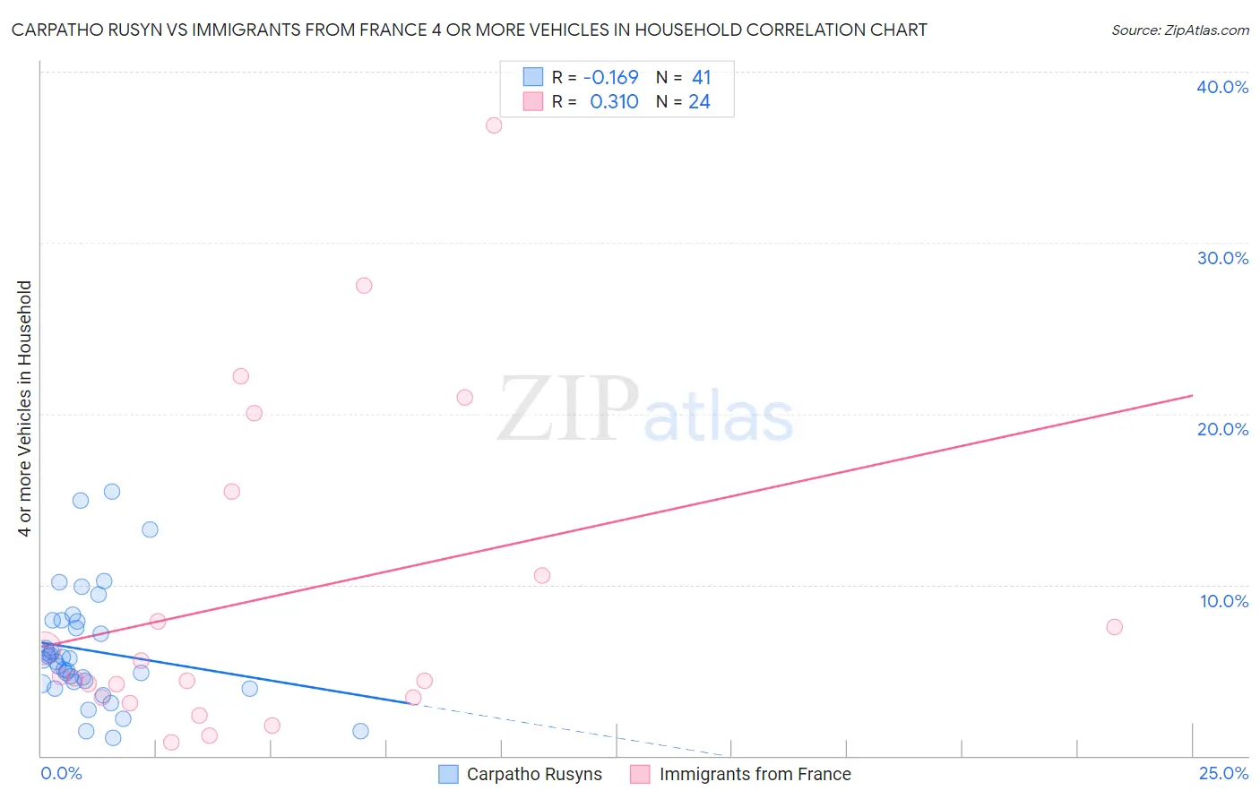 Carpatho Rusyn vs Immigrants from France 4 or more Vehicles in Household