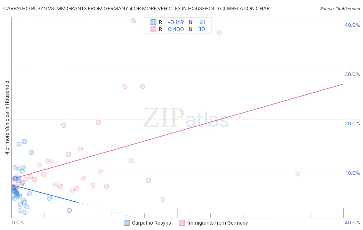 Carpatho Rusyn vs Immigrants from Germany 4 or more Vehicles in Household