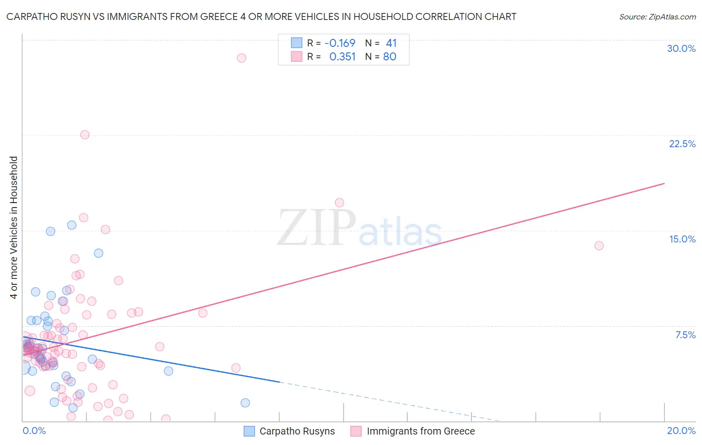 Carpatho Rusyn vs Immigrants from Greece 4 or more Vehicles in Household