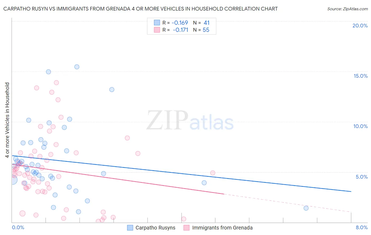 Carpatho Rusyn vs Immigrants from Grenada 4 or more Vehicles in Household