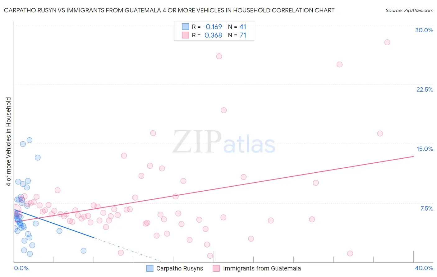 Carpatho Rusyn vs Immigrants from Guatemala 4 or more Vehicles in Household