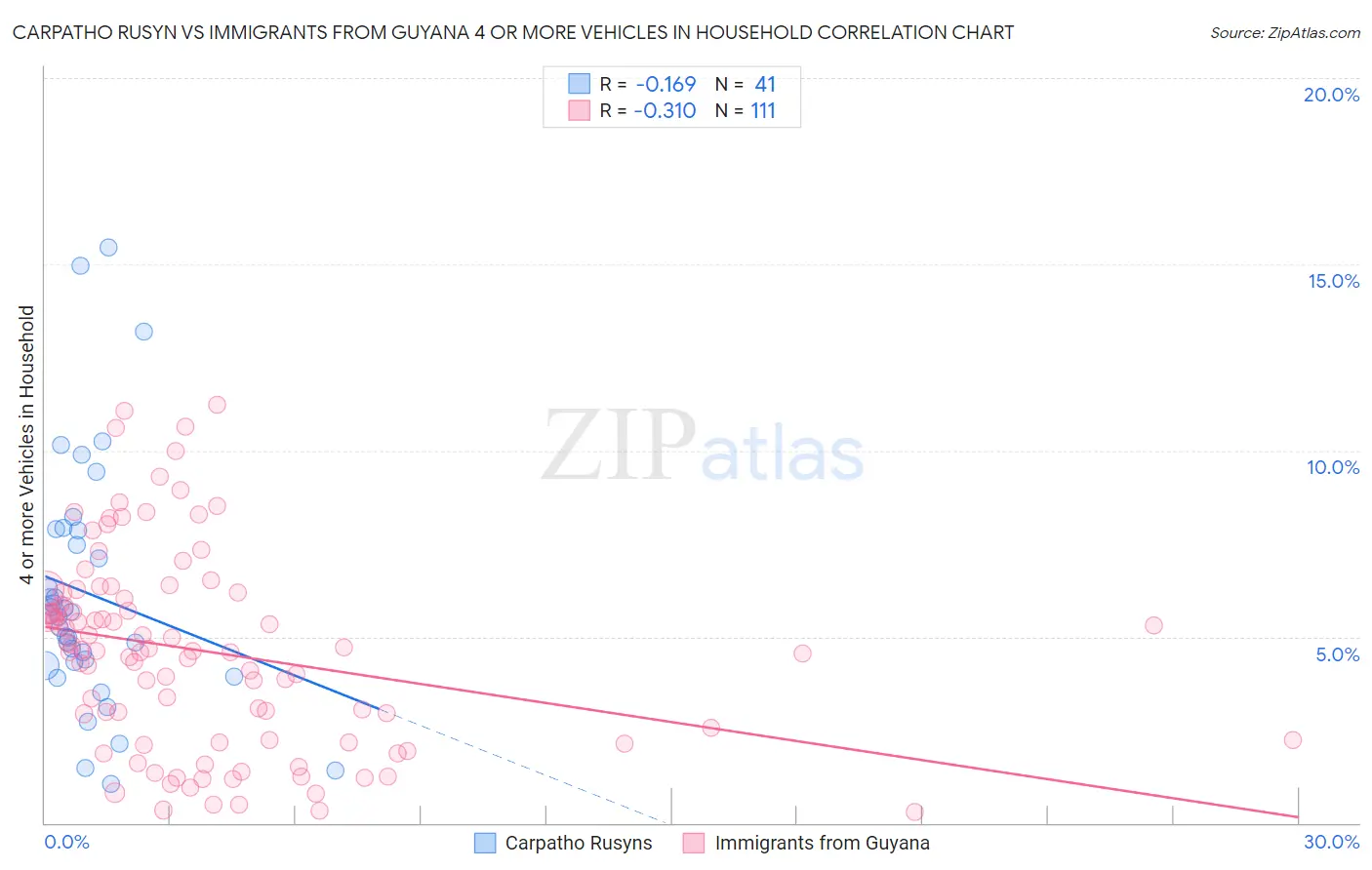 Carpatho Rusyn vs Immigrants from Guyana 4 or more Vehicles in Household