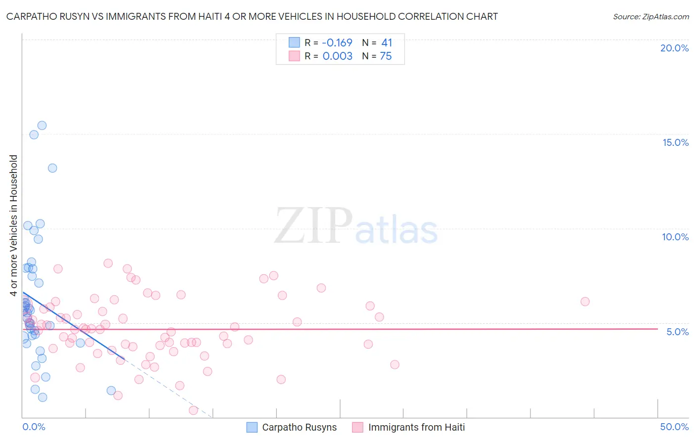 Carpatho Rusyn vs Immigrants from Haiti 4 or more Vehicles in Household
