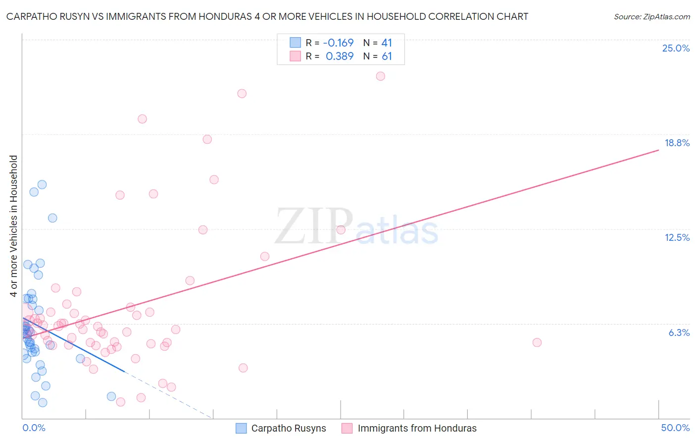 Carpatho Rusyn vs Immigrants from Honduras 4 or more Vehicles in Household