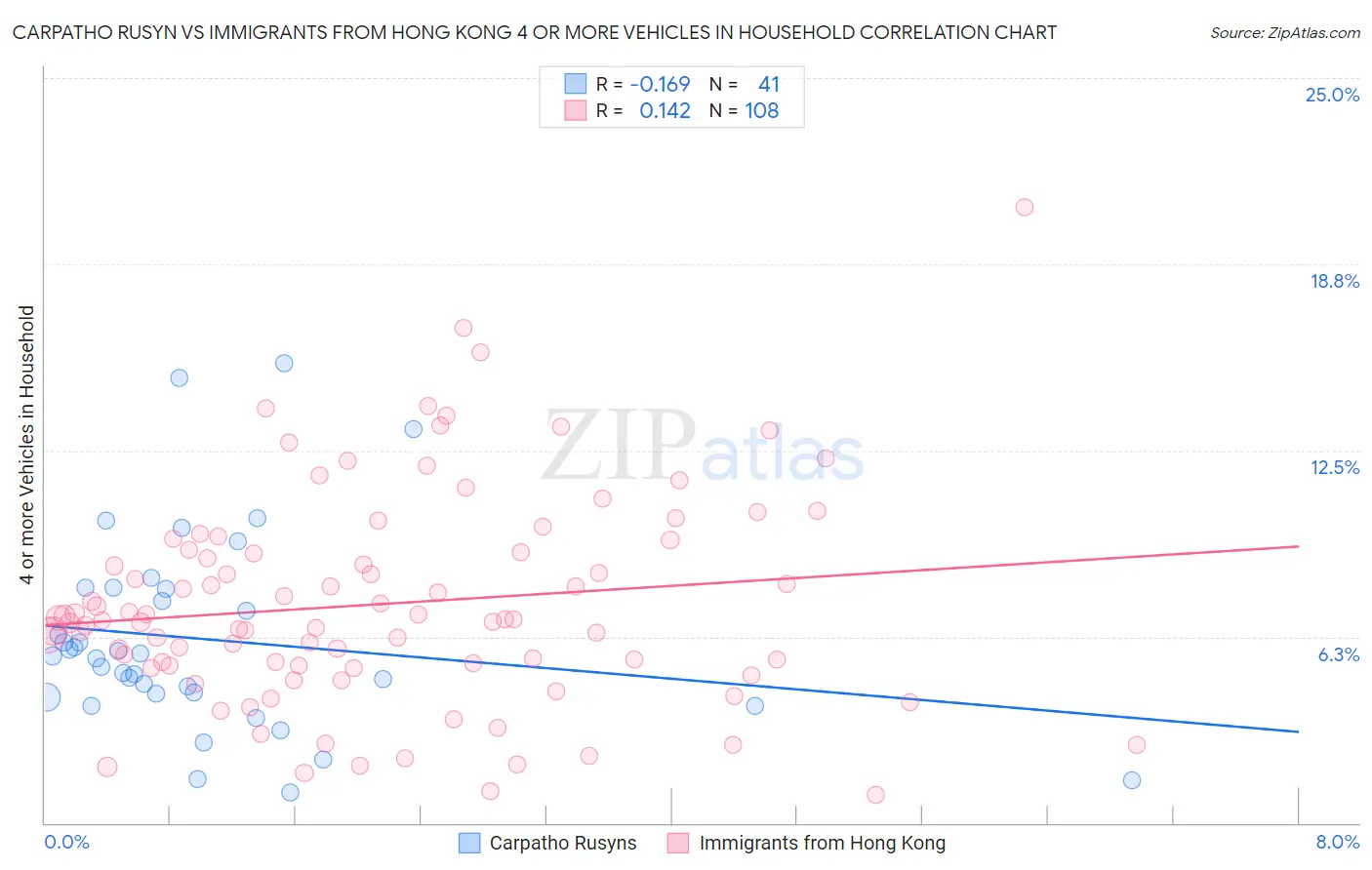 Carpatho Rusyn vs Immigrants from Hong Kong 4 or more Vehicles in Household