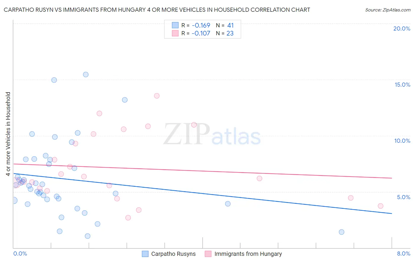 Carpatho Rusyn vs Immigrants from Hungary 4 or more Vehicles in Household