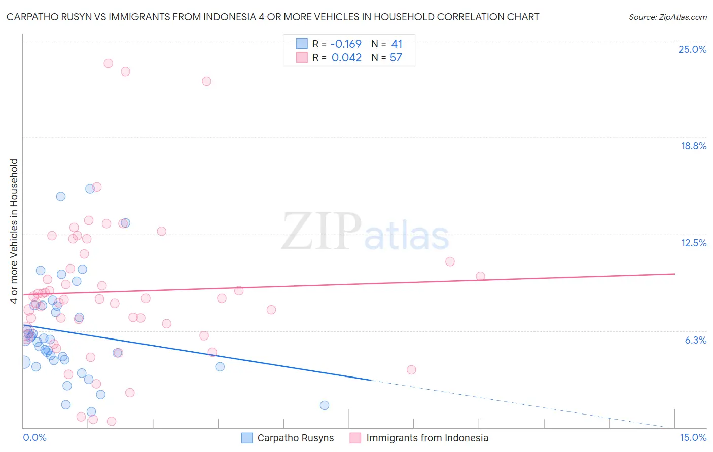 Carpatho Rusyn vs Immigrants from Indonesia 4 or more Vehicles in Household