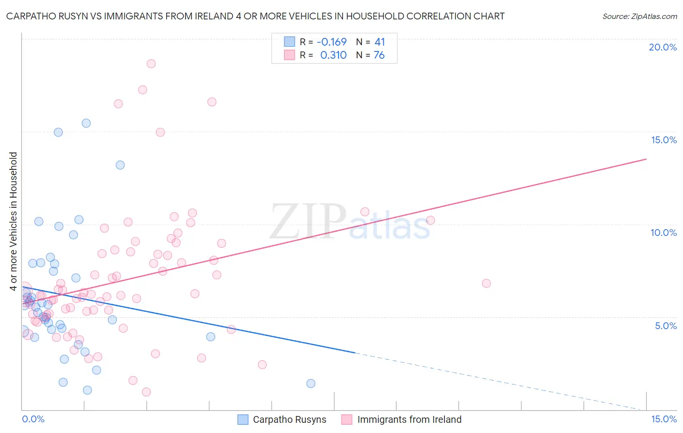 Carpatho Rusyn vs Immigrants from Ireland 4 or more Vehicles in Household