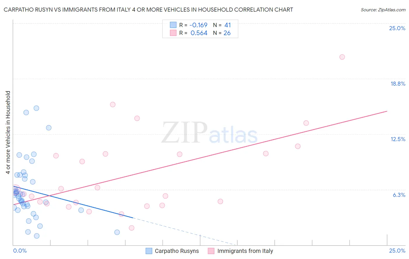 Carpatho Rusyn vs Immigrants from Italy 4 or more Vehicles in Household