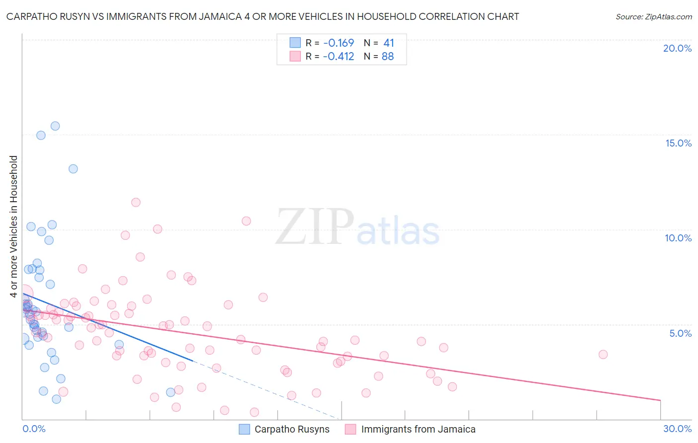 Carpatho Rusyn vs Immigrants from Jamaica 4 or more Vehicles in Household