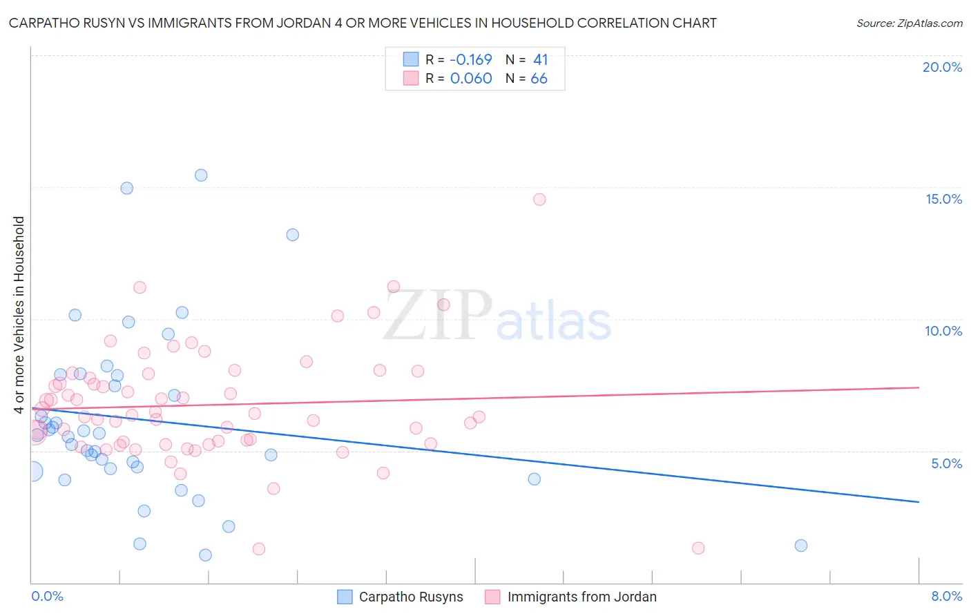 Carpatho Rusyn vs Immigrants from Jordan 4 or more Vehicles in Household