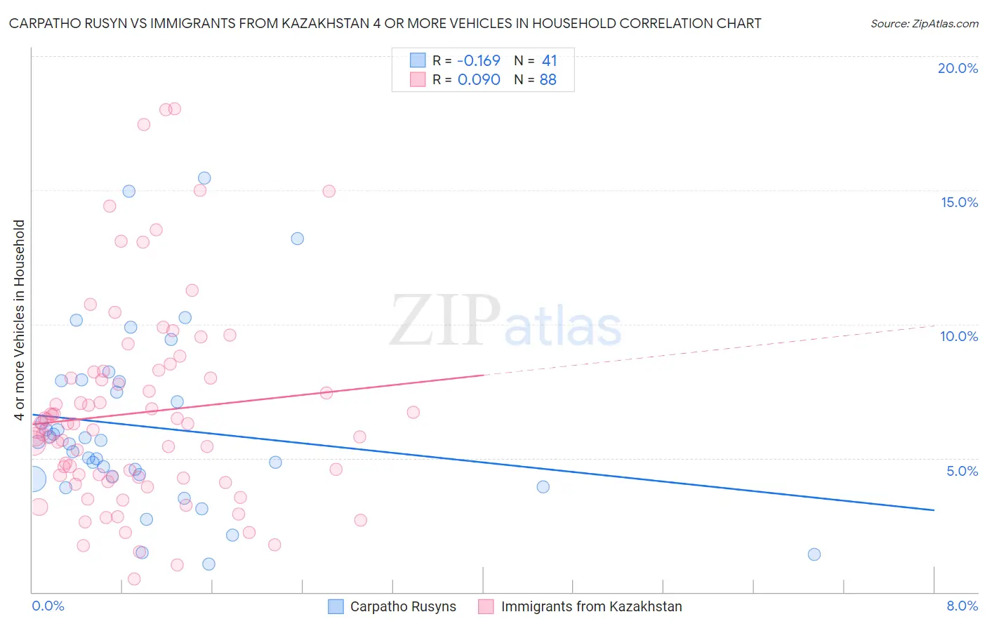 Carpatho Rusyn vs Immigrants from Kazakhstan 4 or more Vehicles in Household