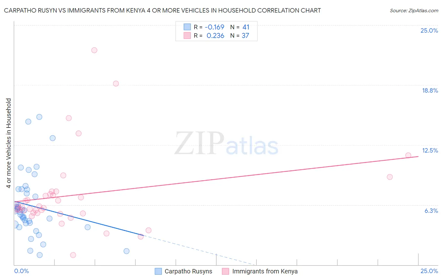 Carpatho Rusyn vs Immigrants from Kenya 4 or more Vehicles in Household