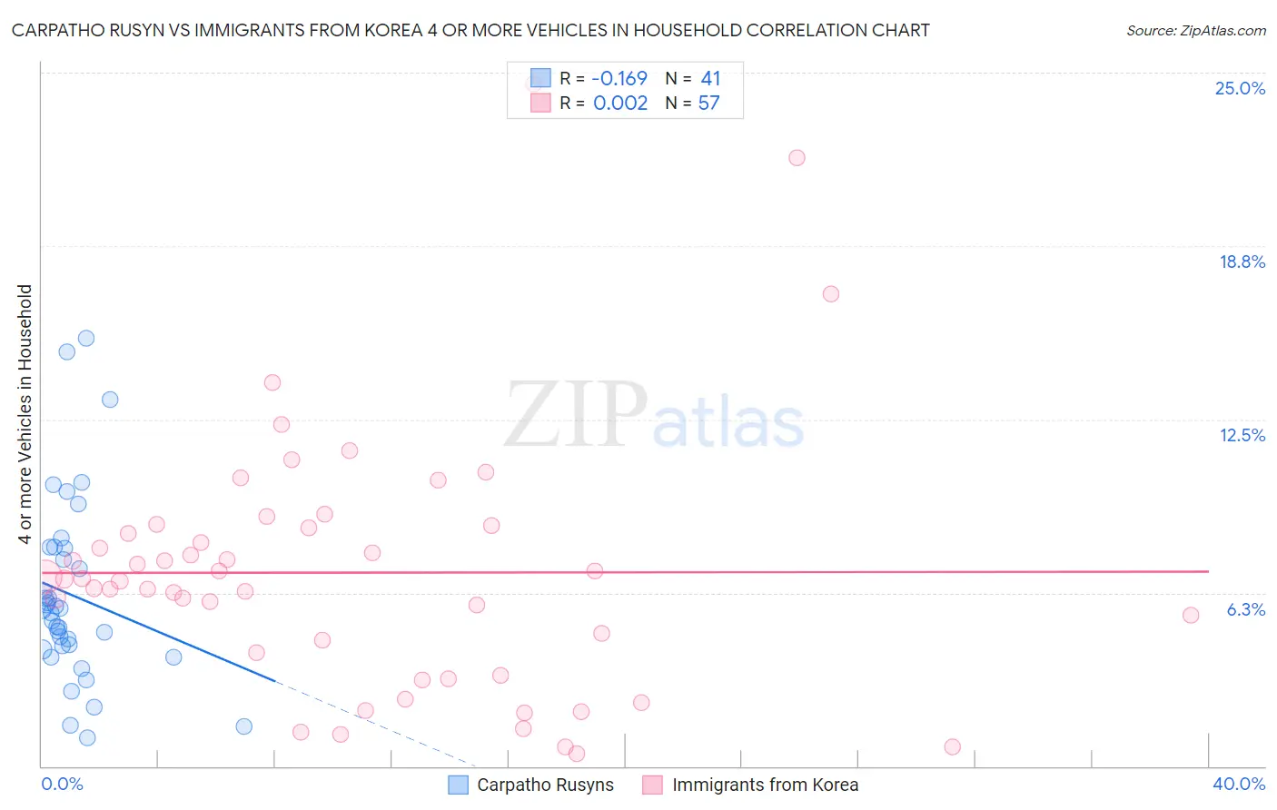 Carpatho Rusyn vs Immigrants from Korea 4 or more Vehicles in Household
