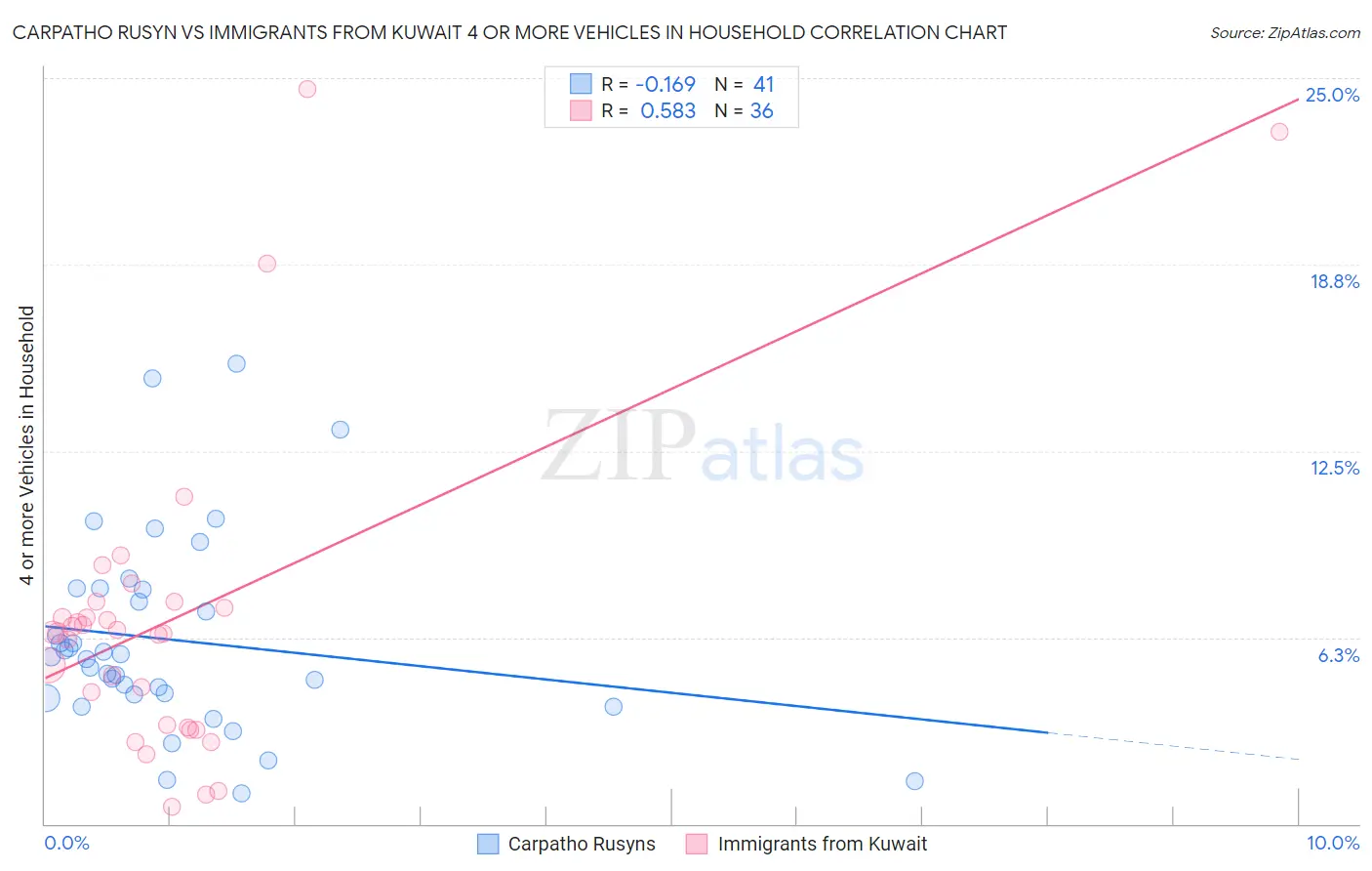 Carpatho Rusyn vs Immigrants from Kuwait 4 or more Vehicles in Household