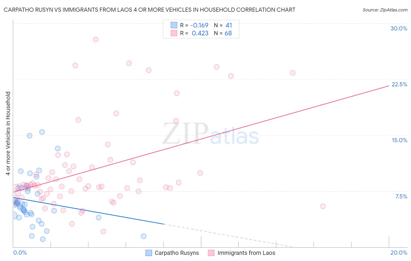 Carpatho Rusyn vs Immigrants from Laos 4 or more Vehicles in Household