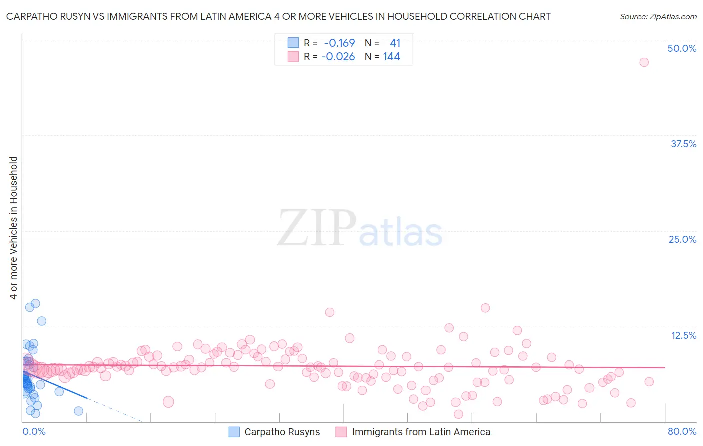 Carpatho Rusyn vs Immigrants from Latin America 4 or more Vehicles in Household