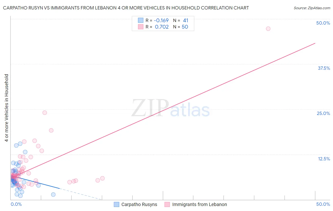 Carpatho Rusyn vs Immigrants from Lebanon 4 or more Vehicles in Household