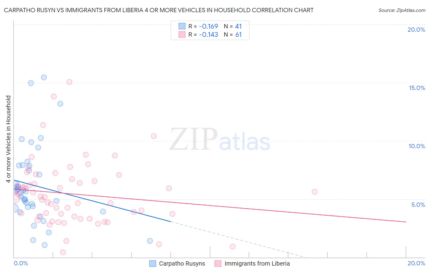 Carpatho Rusyn vs Immigrants from Liberia 4 or more Vehicles in Household