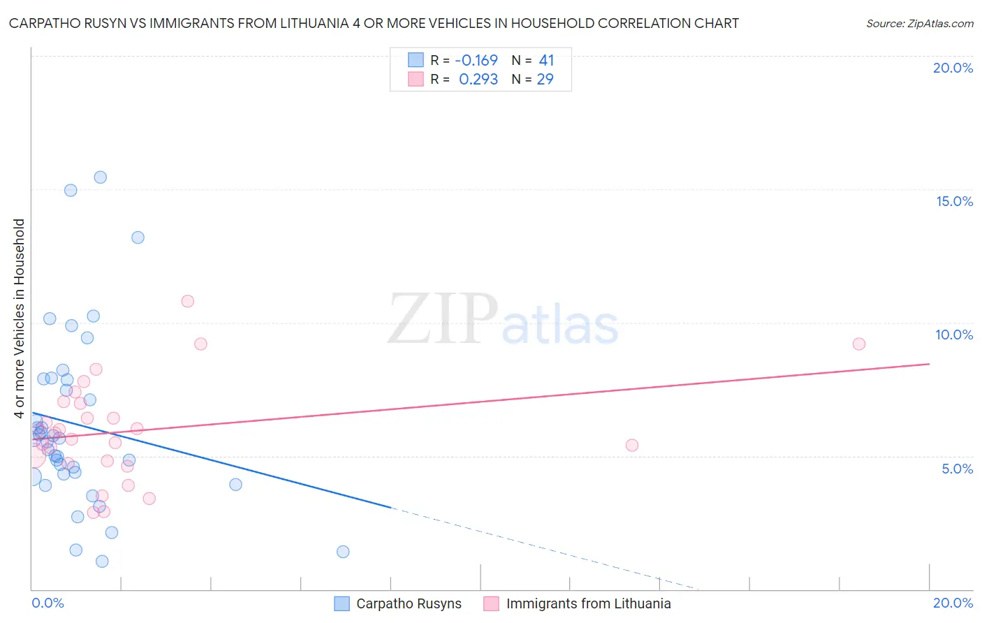 Carpatho Rusyn vs Immigrants from Lithuania 4 or more Vehicles in Household