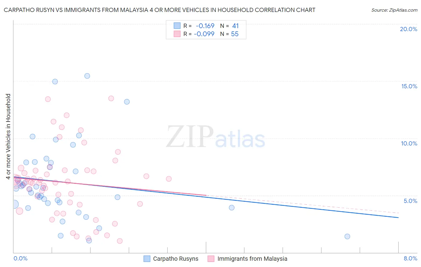 Carpatho Rusyn vs Immigrants from Malaysia 4 or more Vehicles in Household