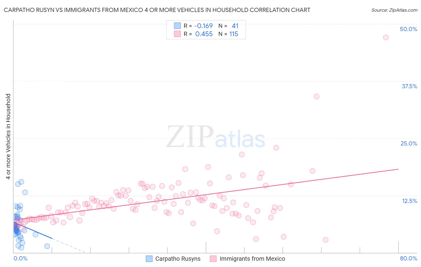 Carpatho Rusyn vs Immigrants from Mexico 4 or more Vehicles in Household
