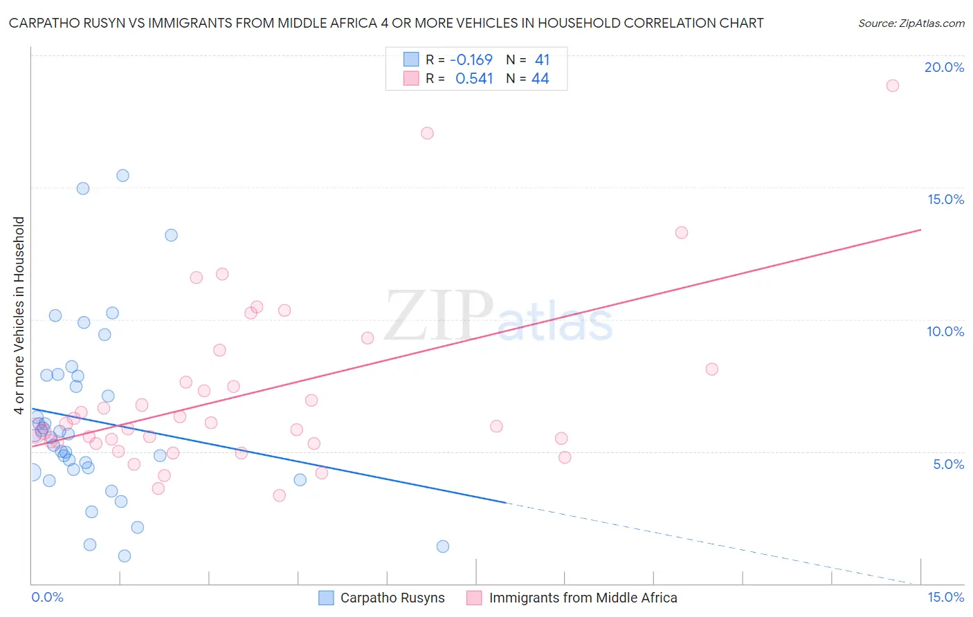 Carpatho Rusyn vs Immigrants from Middle Africa 4 or more Vehicles in Household