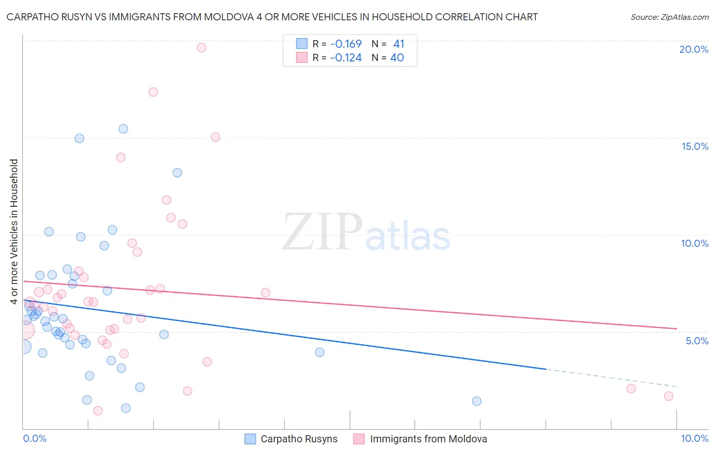 Carpatho Rusyn vs Immigrants from Moldova 4 or more Vehicles in Household