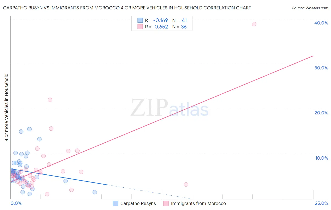 Carpatho Rusyn vs Immigrants from Morocco 4 or more Vehicles in Household