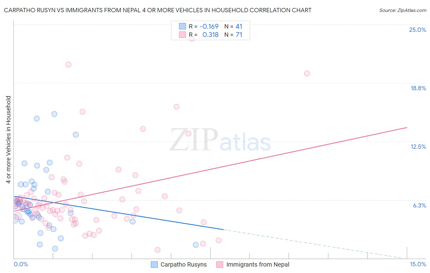 Carpatho Rusyn vs Immigrants from Nepal 4 or more Vehicles in Household