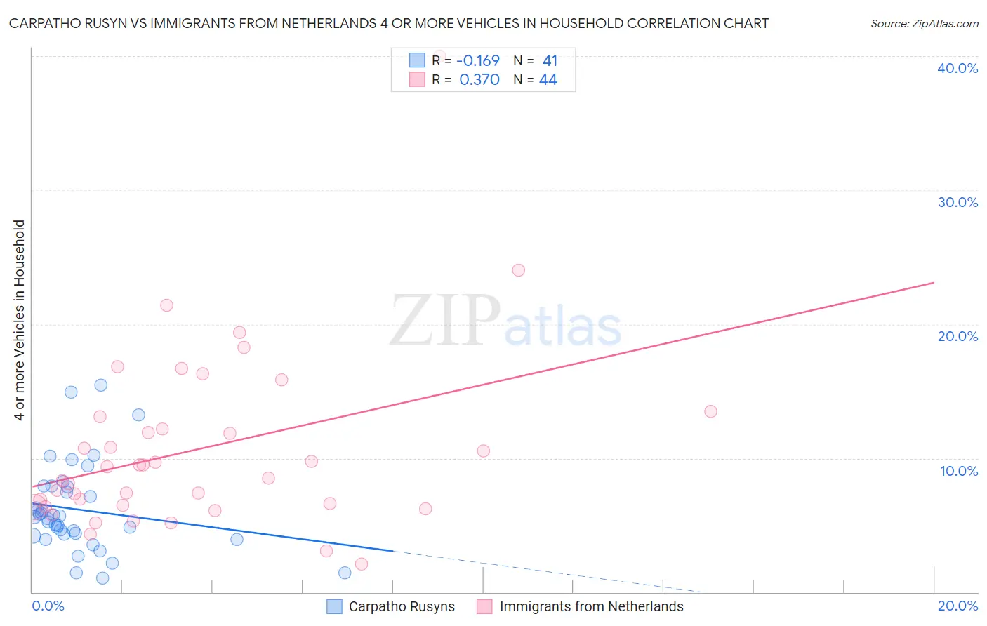 Carpatho Rusyn vs Immigrants from Netherlands 4 or more Vehicles in Household