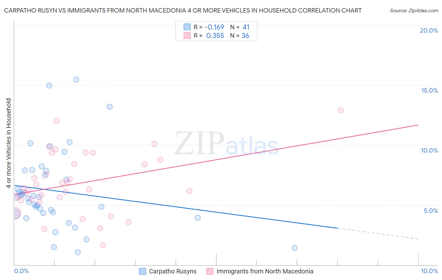 Carpatho Rusyn vs Immigrants from North Macedonia 4 or more Vehicles in Household