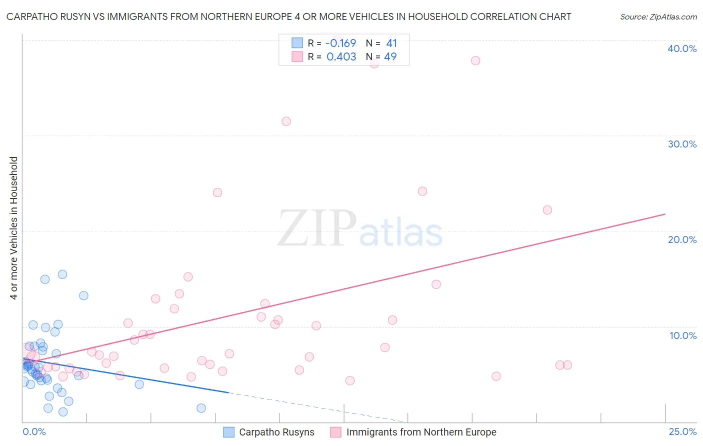 Carpatho Rusyn vs Immigrants from Northern Europe 4 or more Vehicles in Household
