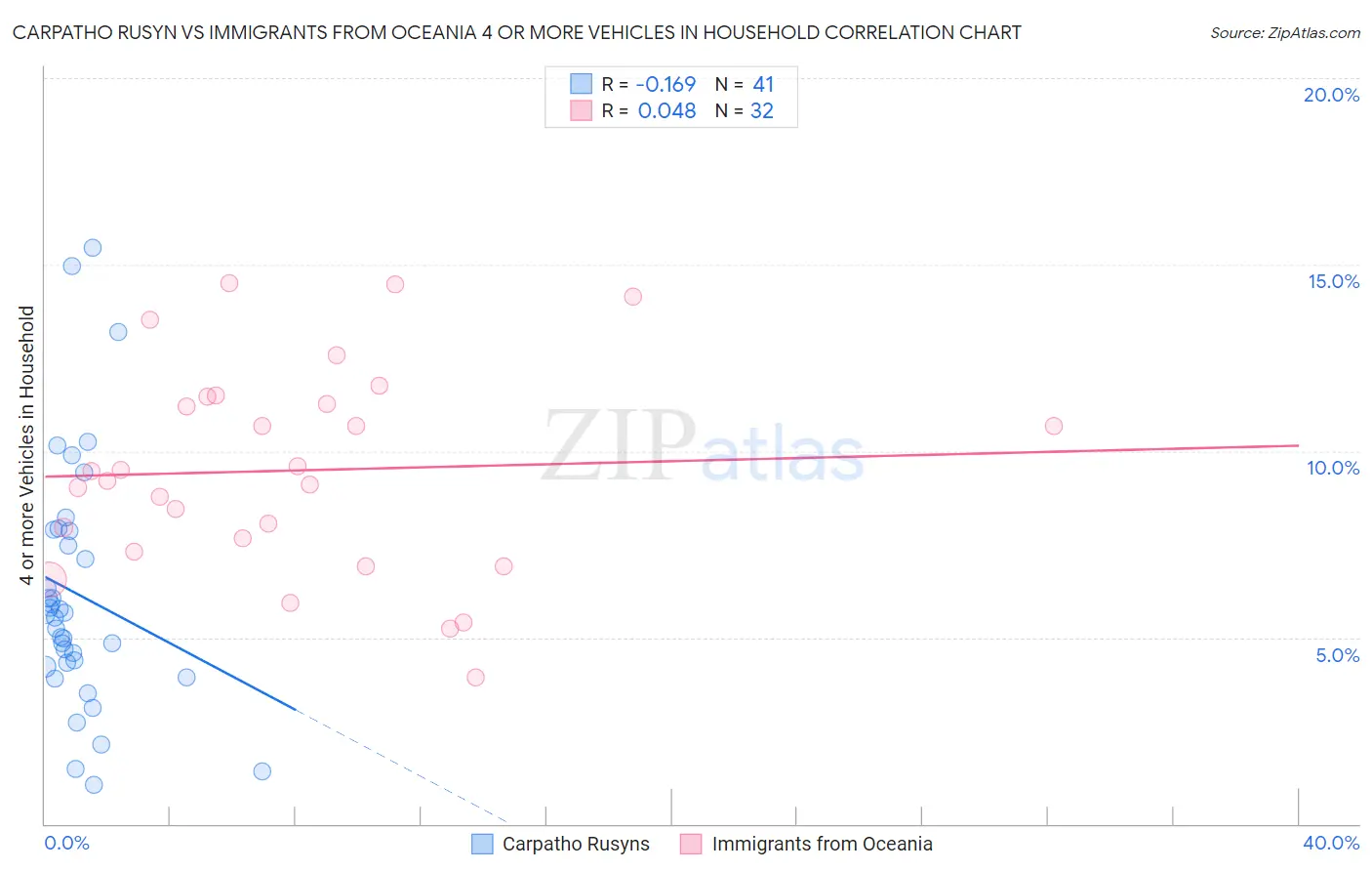 Carpatho Rusyn vs Immigrants from Oceania 4 or more Vehicles in Household