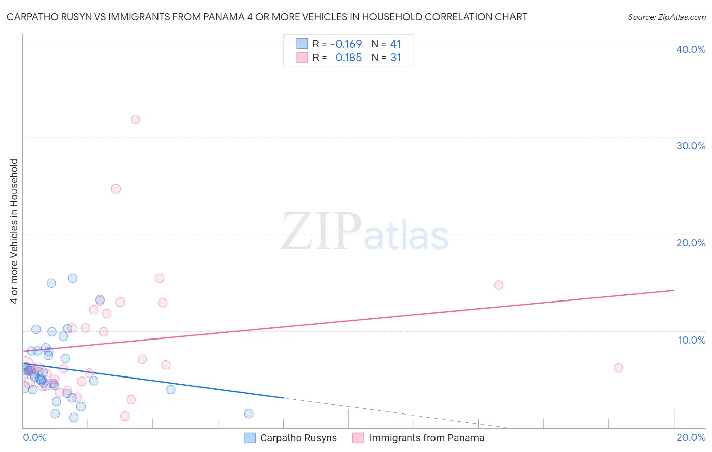 Carpatho Rusyn vs Immigrants from Panama 4 or more Vehicles in Household