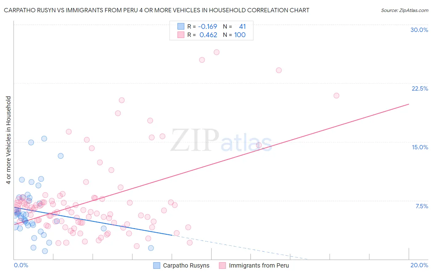 Carpatho Rusyn vs Immigrants from Peru 4 or more Vehicles in Household