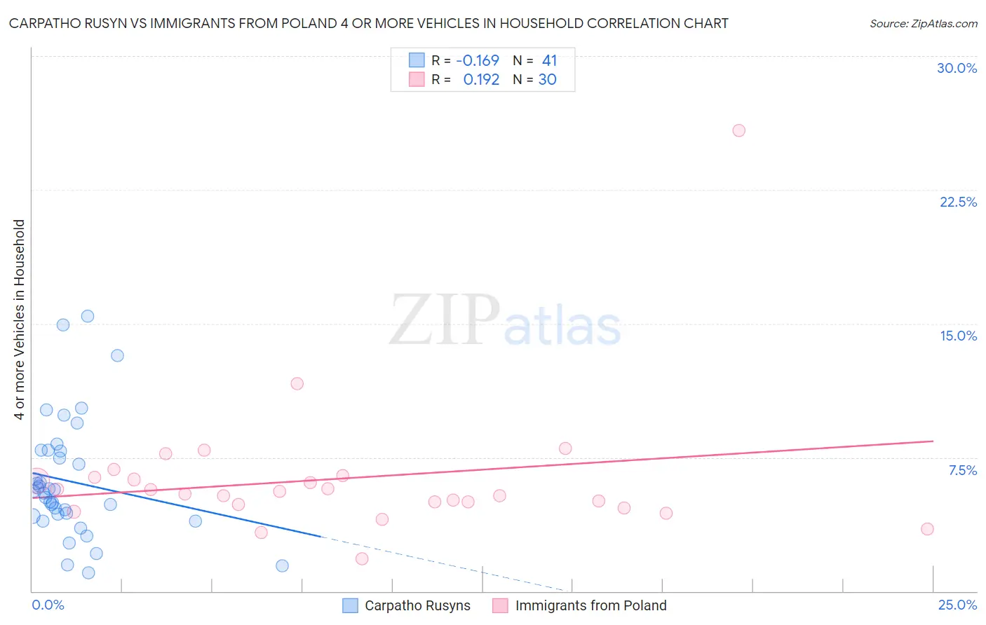 Carpatho Rusyn vs Immigrants from Poland 4 or more Vehicles in Household