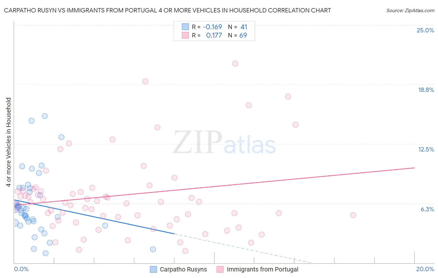 Carpatho Rusyn vs Immigrants from Portugal 4 or more Vehicles in Household