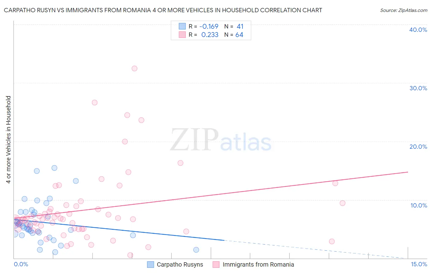 Carpatho Rusyn vs Immigrants from Romania 4 or more Vehicles in Household