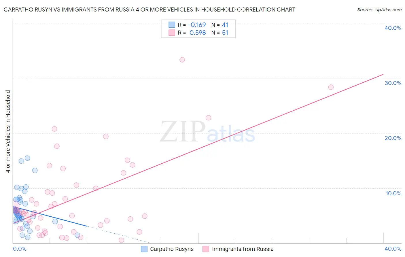 Carpatho Rusyn vs Immigrants from Russia 4 or more Vehicles in Household