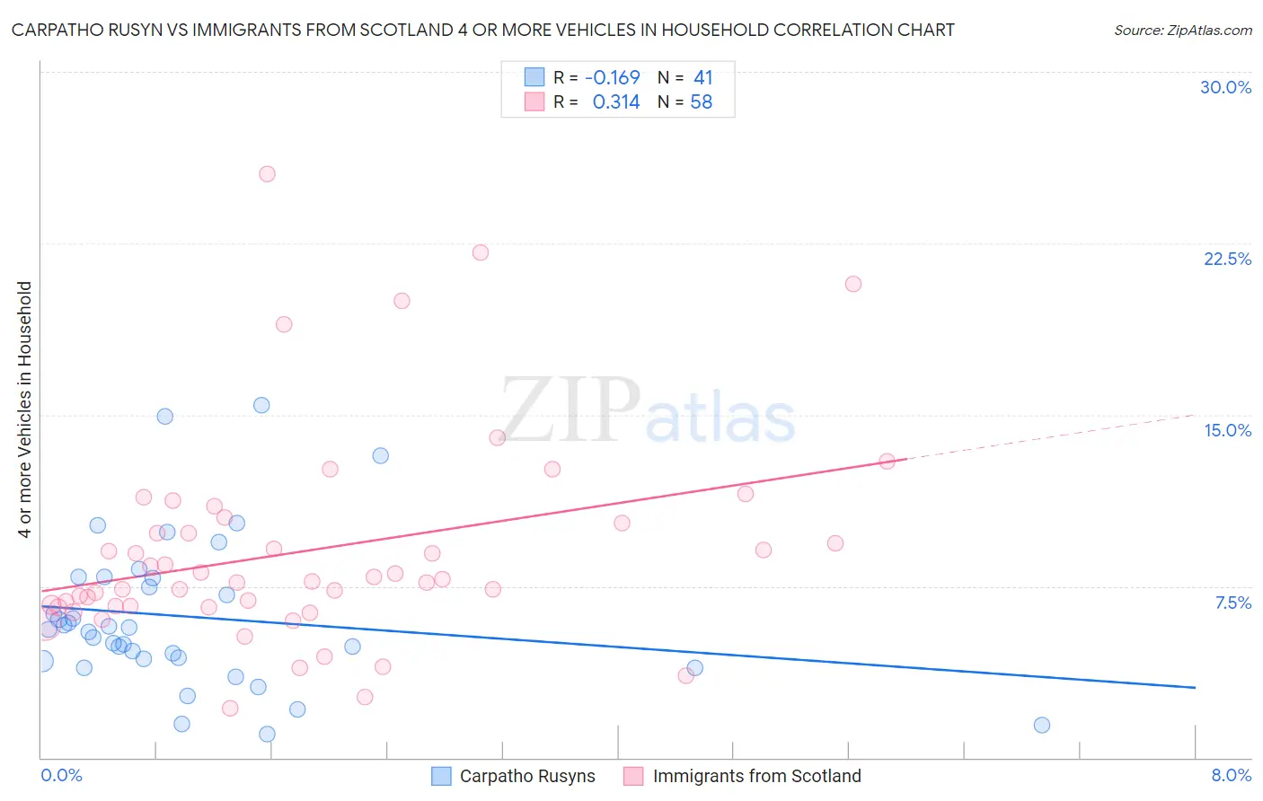 Carpatho Rusyn vs Immigrants from Scotland 4 or more Vehicles in Household
