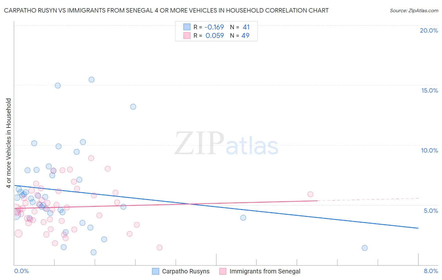 Carpatho Rusyn vs Immigrants from Senegal 4 or more Vehicles in Household