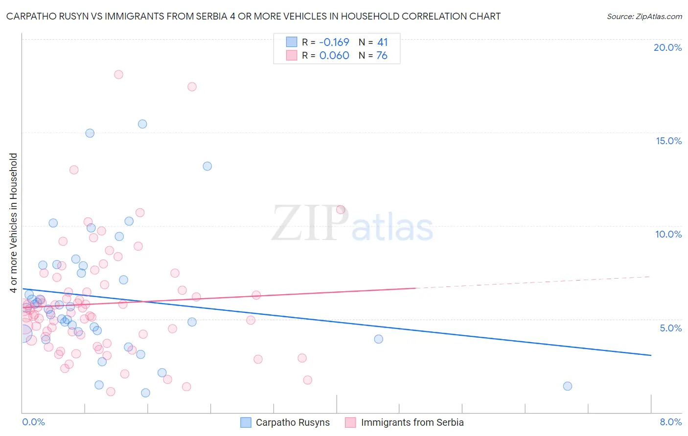 Carpatho Rusyn vs Immigrants from Serbia 4 or more Vehicles in Household