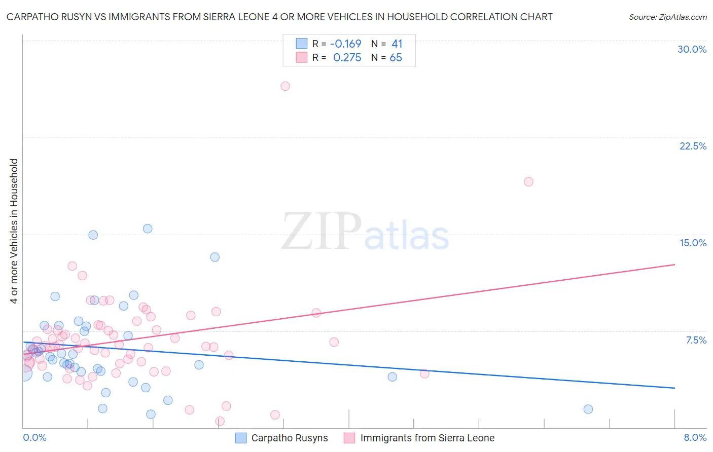 Carpatho Rusyn vs Immigrants from Sierra Leone 4 or more Vehicles in Household