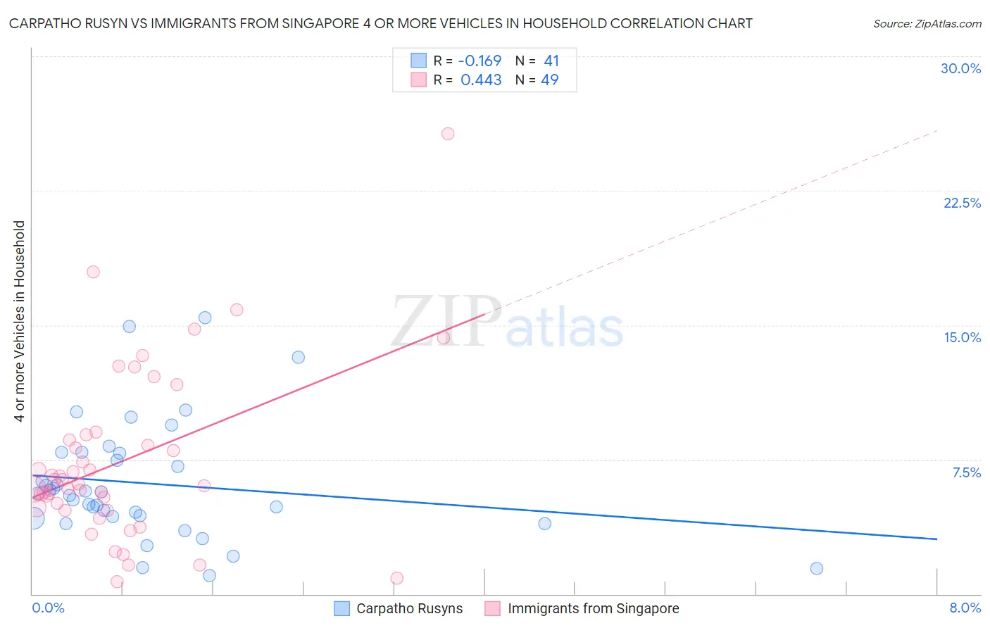 Carpatho Rusyn vs Immigrants from Singapore 4 or more Vehicles in Household